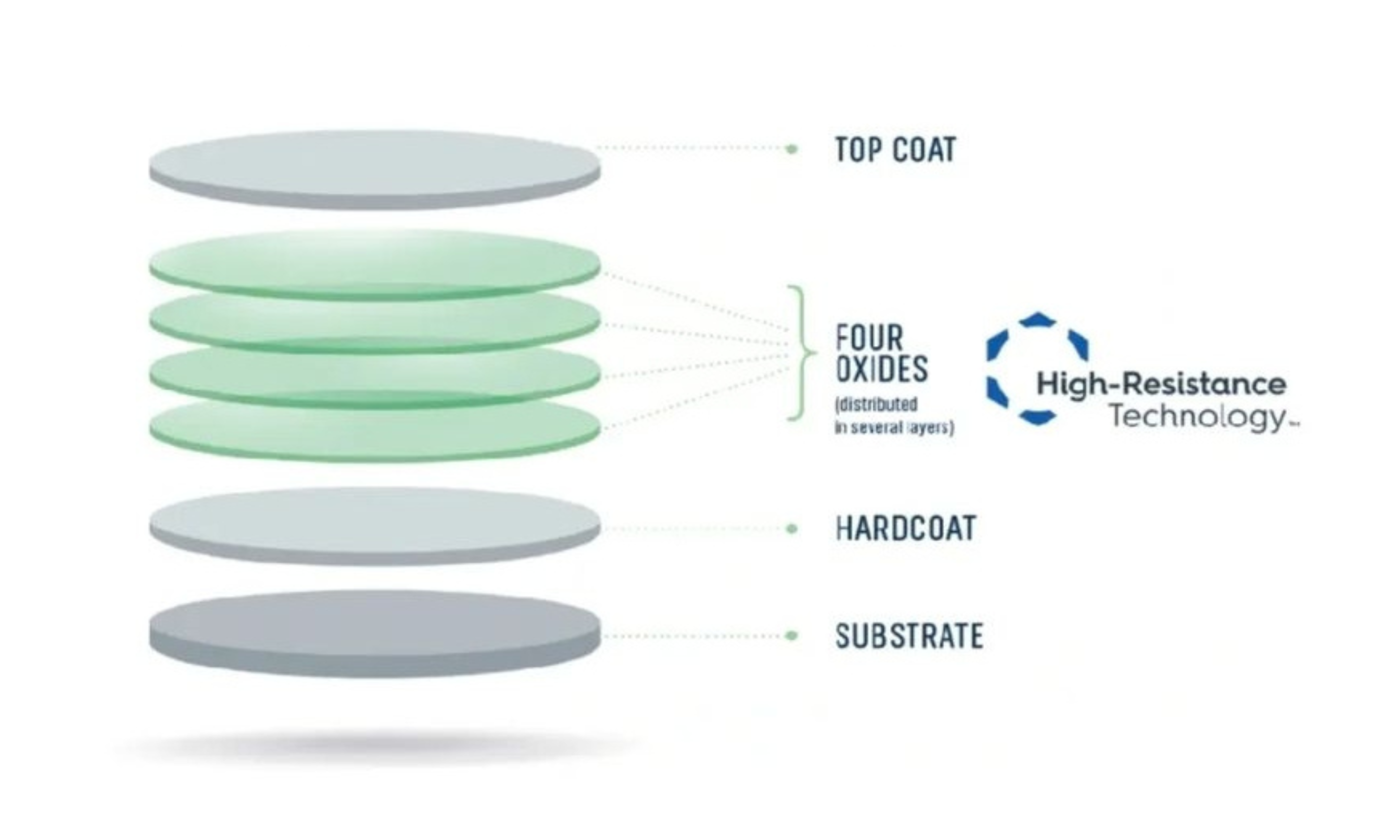 High Resistance technology